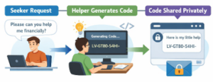 Flow showing Seeker request → Helper generates value code → Code shared privately 