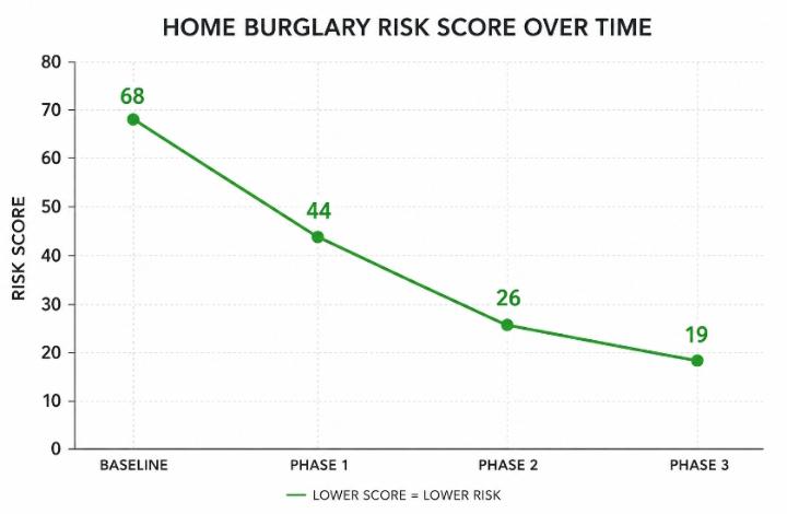 How to Use Your Home Burglary Risk Score to Build a Home Security Plan