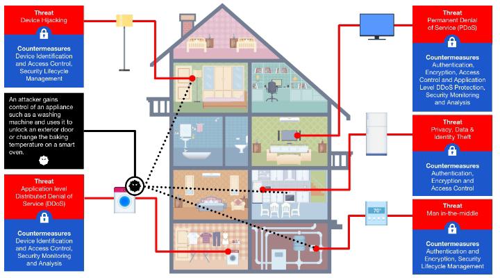 Smart Home Security Systems: Physical Protection vs Digital Vulnerabilities